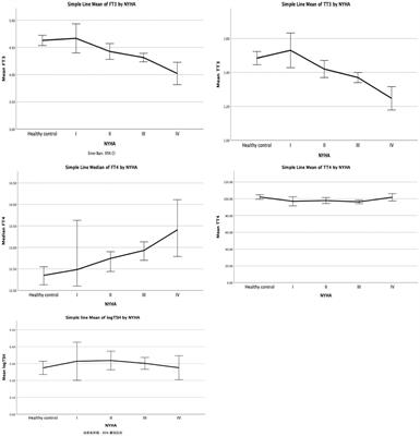 The severity of valvular heart disease in euthyroid individuals is associated with thyroid hormone levels but not with TSH levels